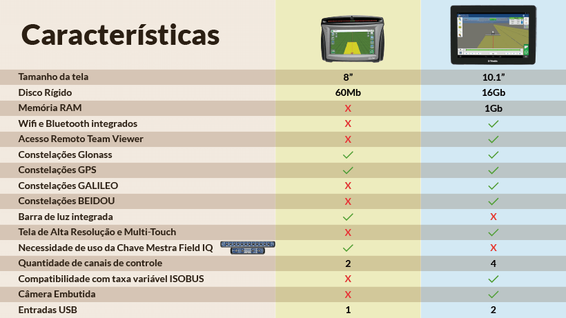 Tabela comparativa do antigo CFX-750 e o novo GFX-750.