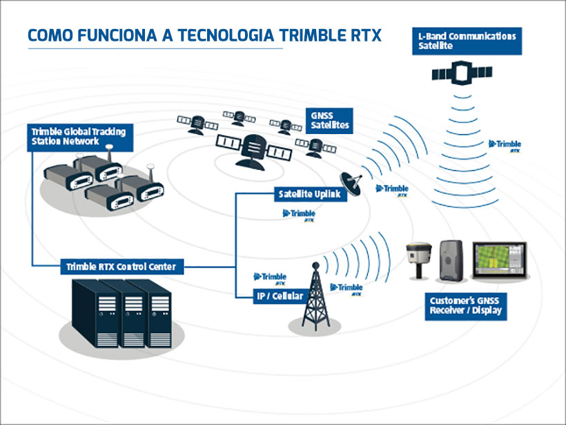 como-funciona-a-tecnologia-trimble-rtx