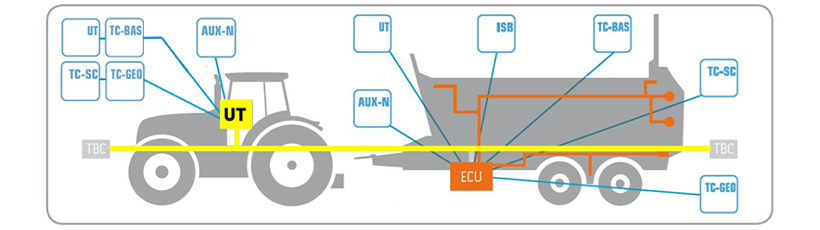 Imagem ilustrativa mostrando todas as funcionalidades do ISOBUS e como ela funciona.